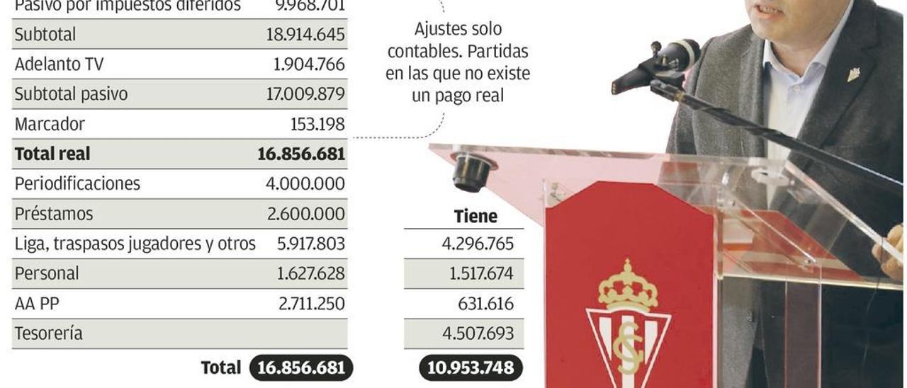 La deuda real del Sporting