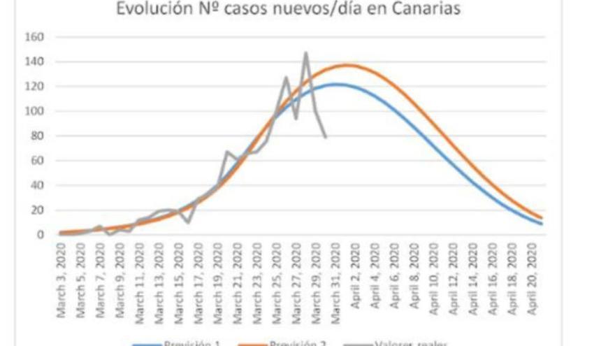 Un catedrático de la ULPGC desarrolla un modelo matemático para explicar la evolución de los contagios