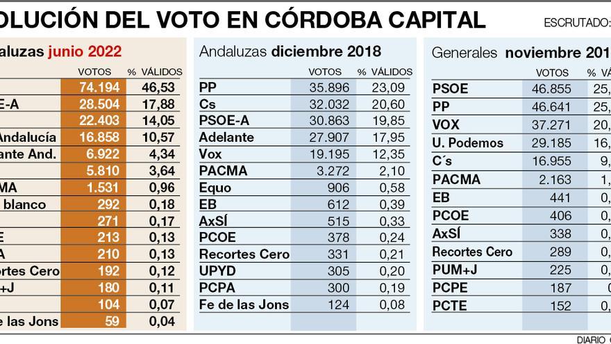 Datos en la capital cordobesa.