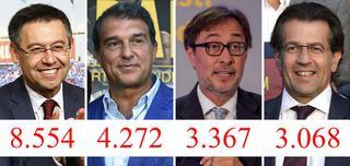 Bartomeu, Laporta, Benedito y Freixa, candidatos oficiales a la presidencia del Barça