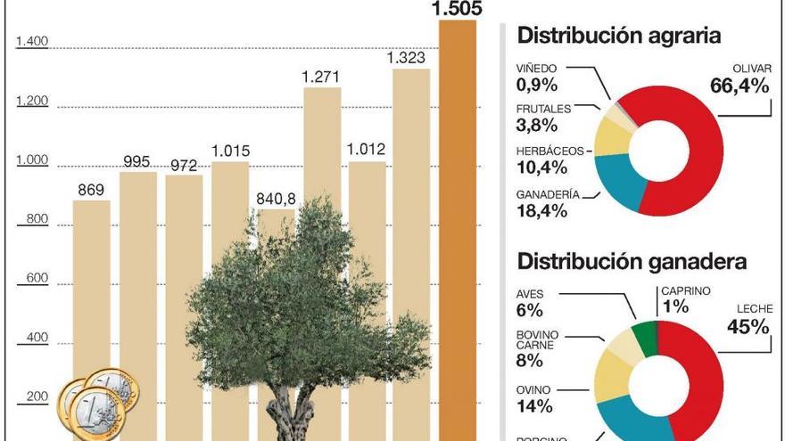 La producción agraria marca nuevo récord al llegar a 1.505 millones