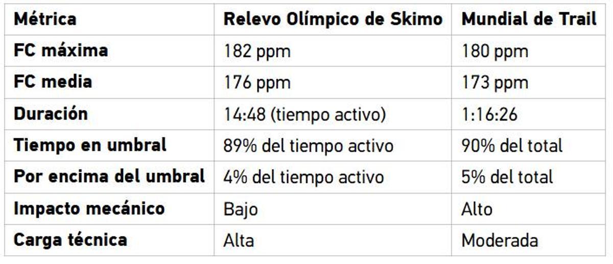 La comparativa de métricas entre skimo y trail de Anna Gibson