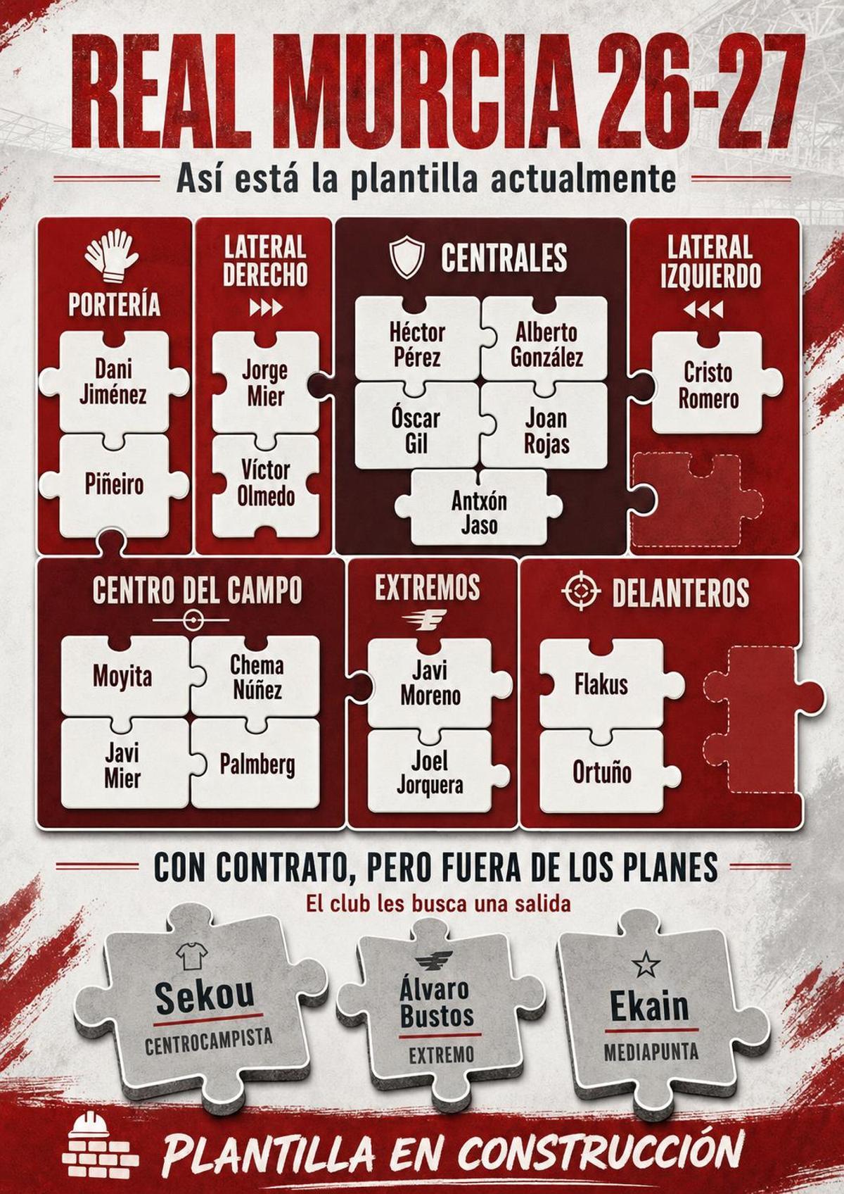 Así está la plantilla del Real Murcia