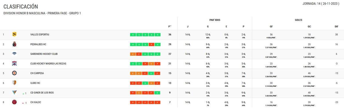 Clasificación del Grupo 1 de la DHB Masculina.