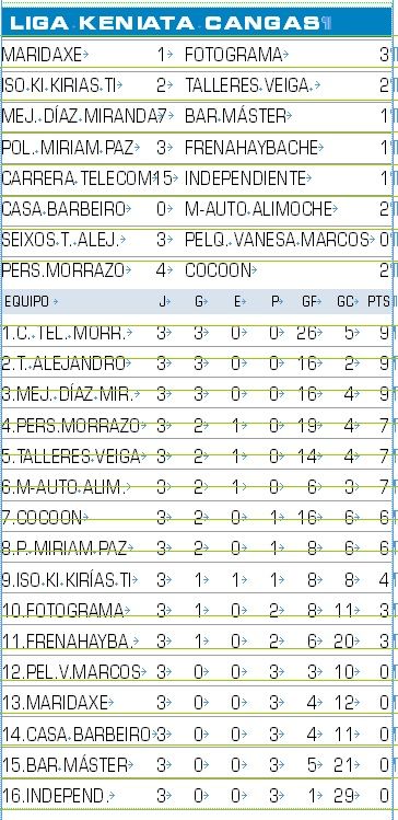 Resultados y clasificación tras la tercera jornada.