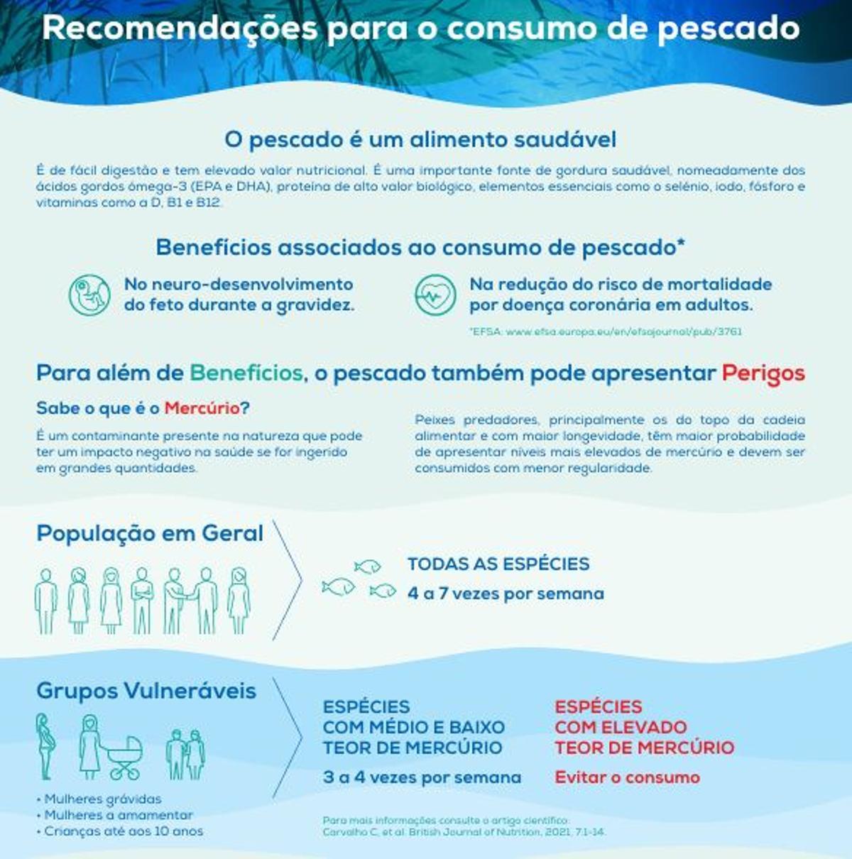 Recomendaciones de la ASAE portuguesa para consumo de pesado