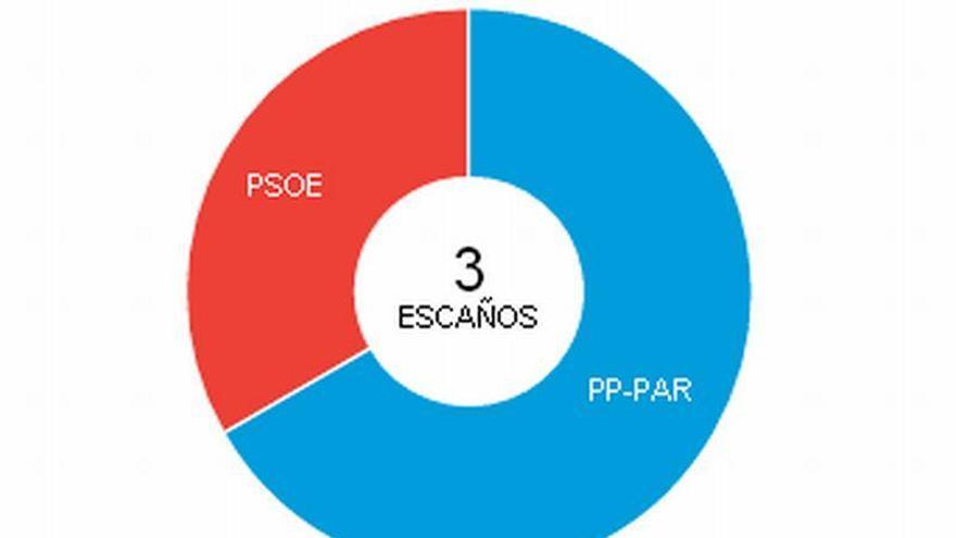 PP-PAR y PSOE conservan sus diputados por Teruel