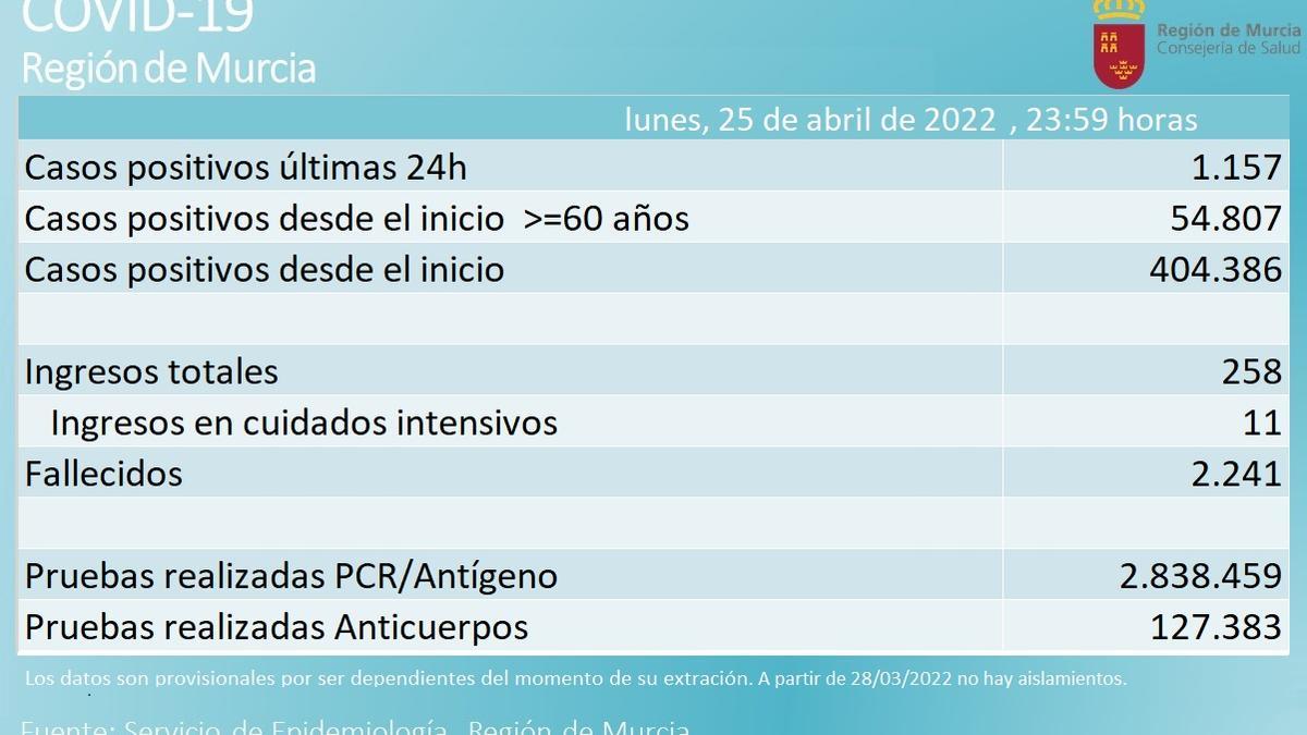 Balance de casos de coronavirus del lunes en la Región.