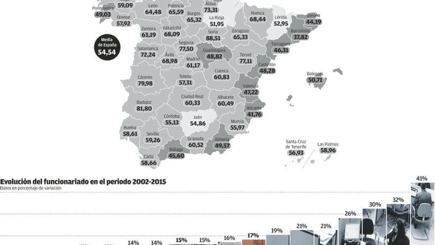 Galicia es una de las comunidades con menor tasa de empleados públicos