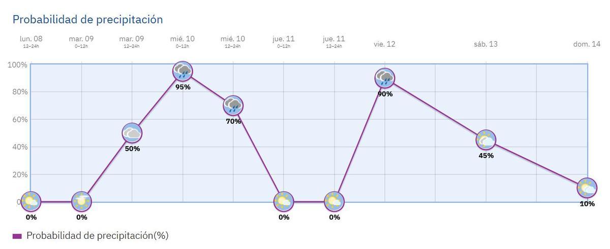 Probabilidad de lluvias para esta semana en Sevilla