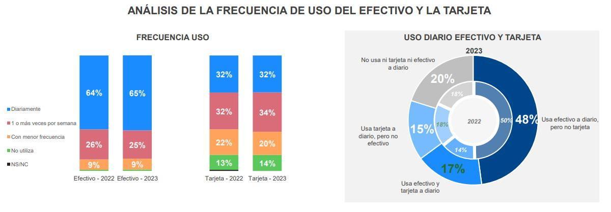 Gráfico sobre el uso de la tarjeta y el efectivo