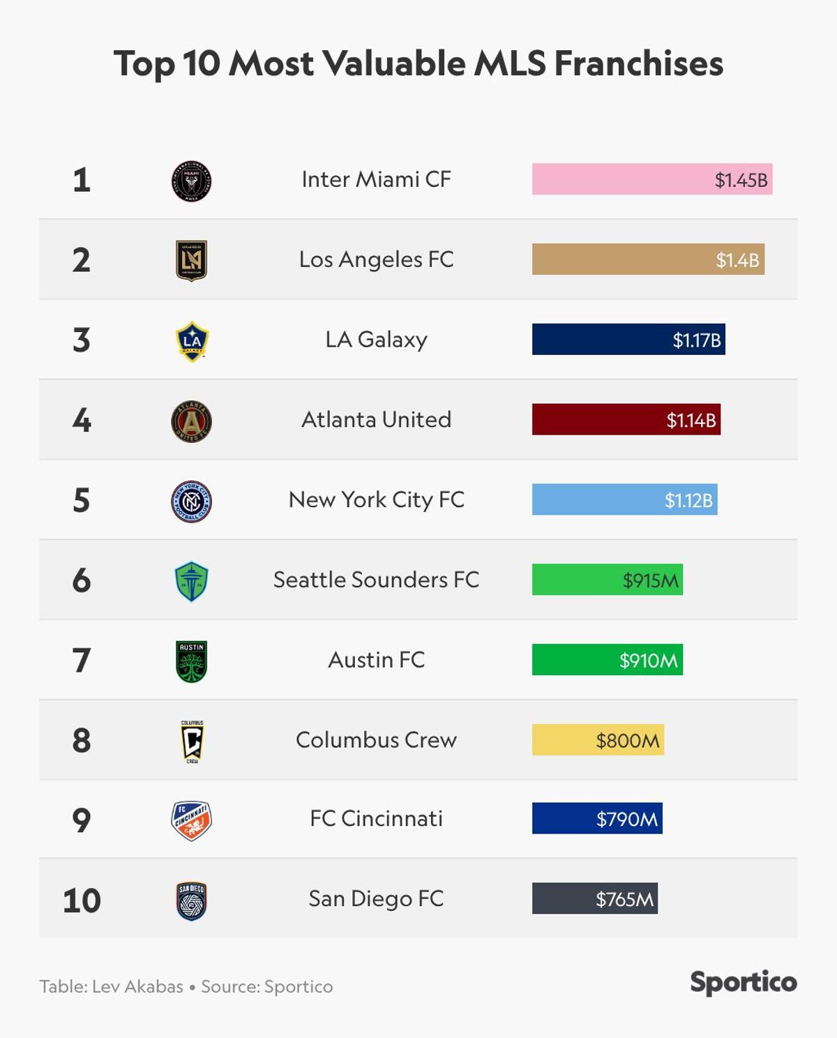 Las 10 franquicias más valiosas de la MLS