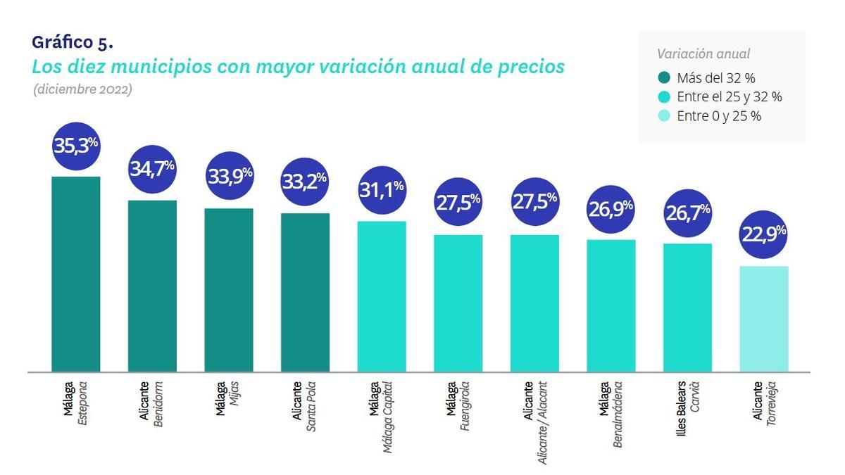 Municipios españoles donde más ha subido el alquiler de España en 2022.