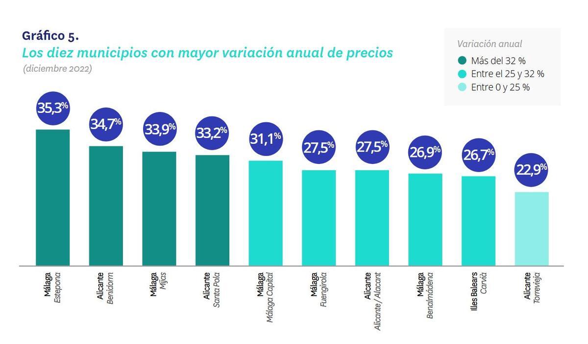 Municipios españoles donde más ha subido el alquiler de España en 2022.