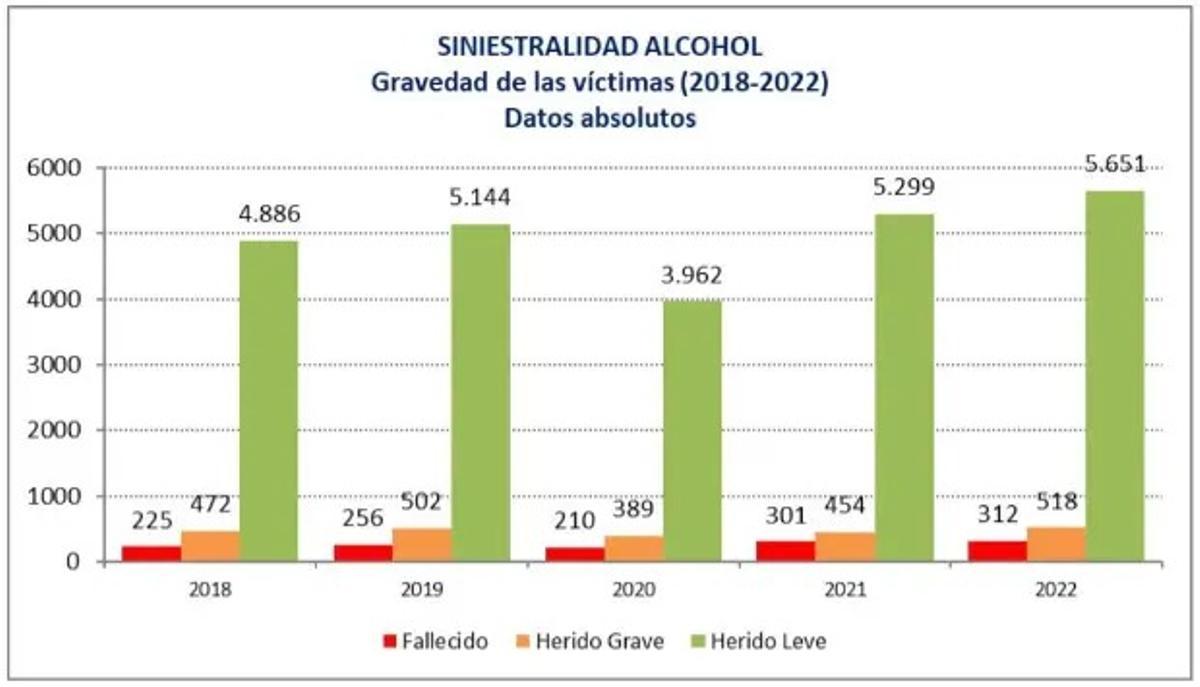 Datos de siniestralidad vial por consumo de alcohol y la gravedad de las víctimas