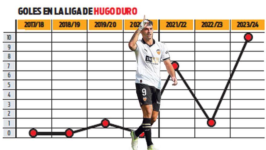 La temporada ‘10’ de Hugo Duro