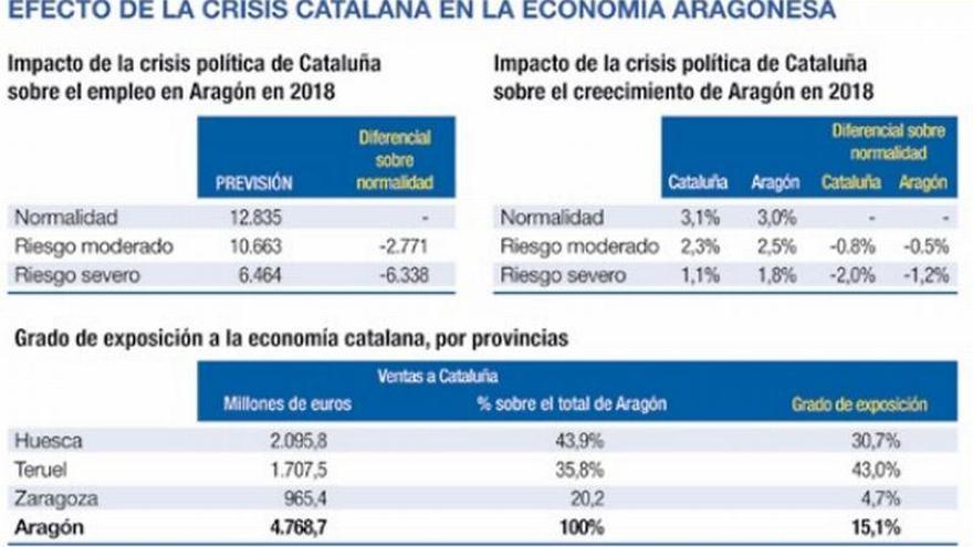 Aragón dejará de crear entre 2.700 y 6.000 empleos por la crisis catalana