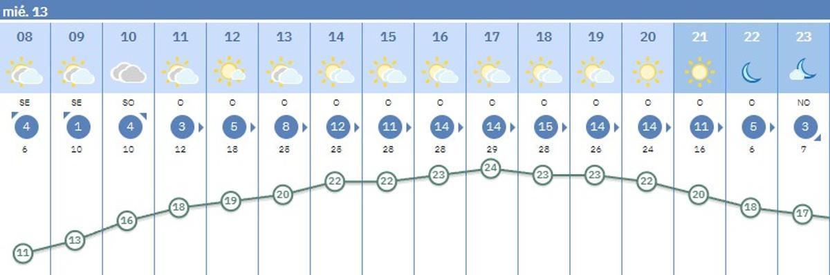 Prediccion del tiempo para hoy en Córdoba.