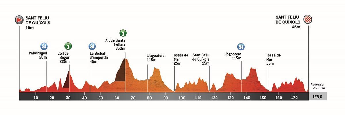 El perfil de la etapa 1 de la Volta Catalunya 2025