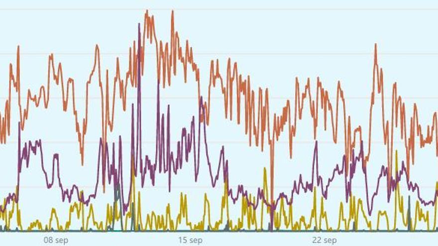 Hier sehen Sie die Daten vom September. Wissenschaftler der Balearen-Universität interpretieren die Zahlen.