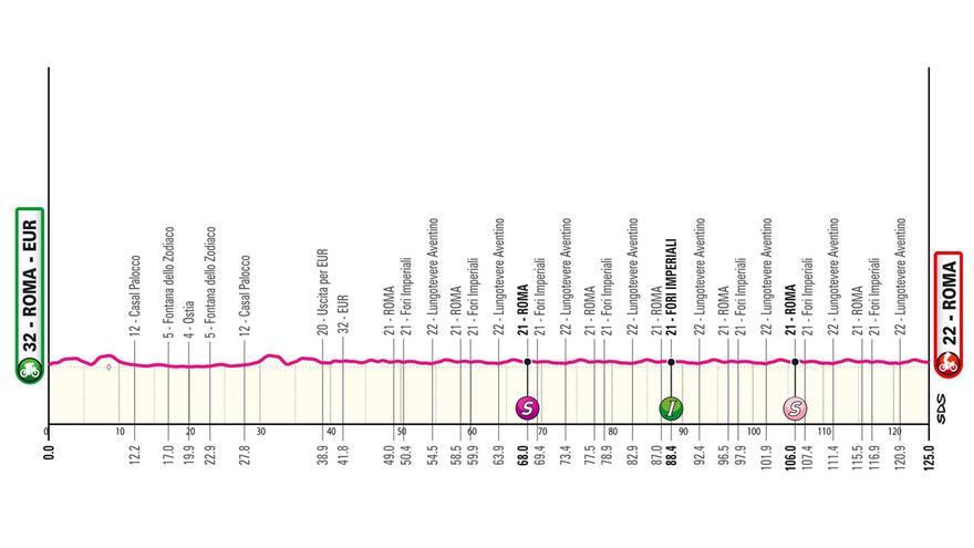 Perfil de la etapa de hoy del Giro de Italia 2024: Roma - Roma