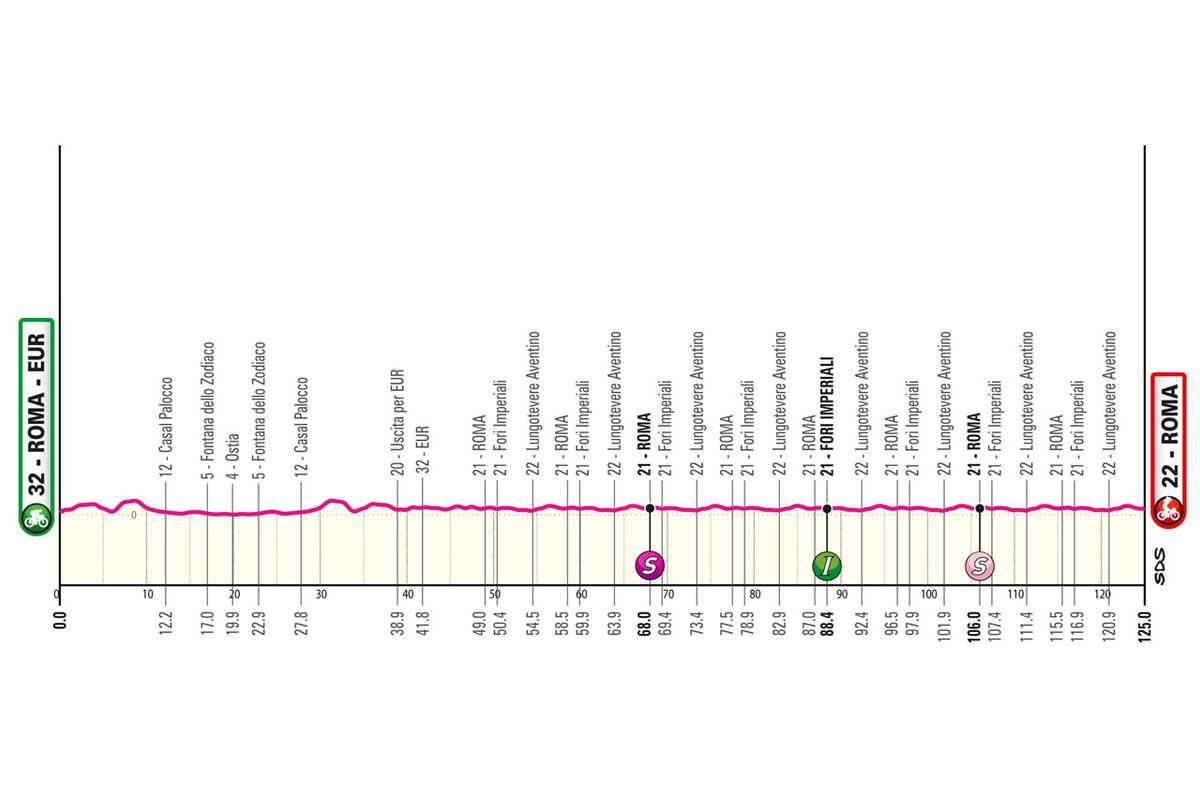 Perfil de la etapa de hoy del Giro de Italia 2024: Roma - Roma.