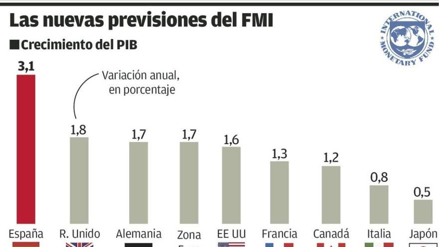 EL FMI eleva al 3,1% el crecimiento de España pese al clima político y la parálisis global
