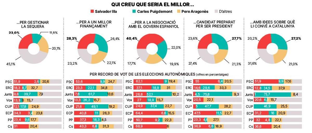 Els catalans confien més en Illa però veuen Puigdemont més ben preparat