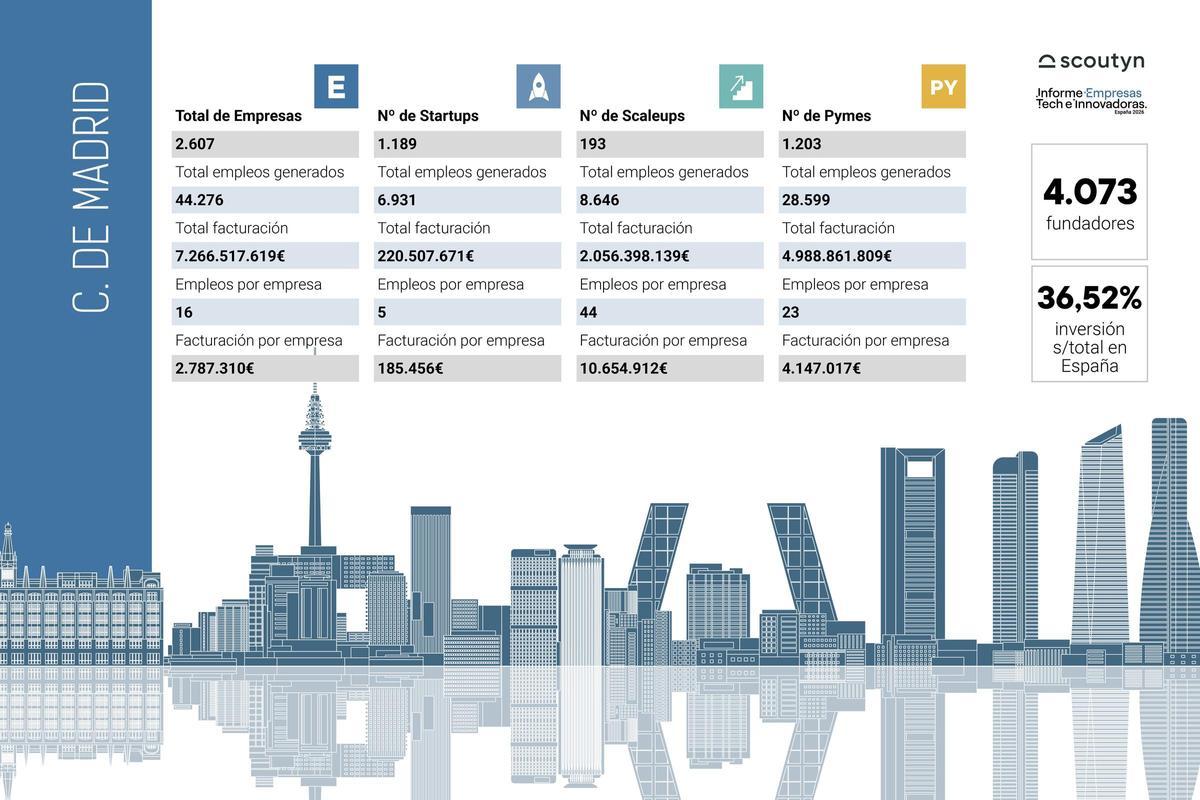 El ecosistema tecnológico madrileño genera ya 44.276 empleos y supera los 7.266 millones de euros de facturación conjunta.