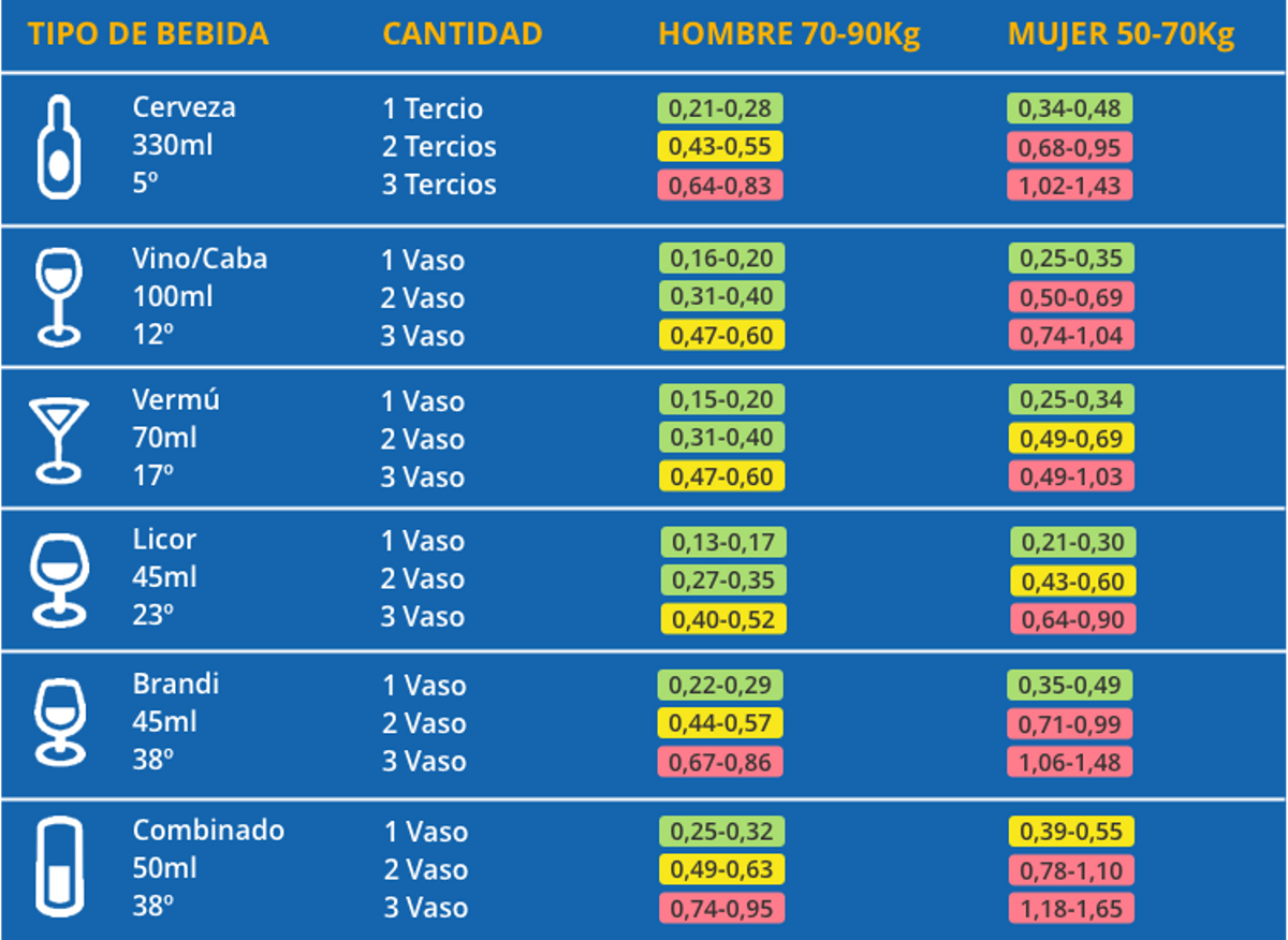 Tasas del alcohol en sangre de la DGT (junio 2022)