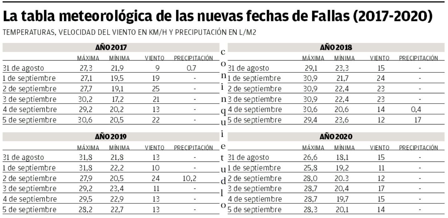 Tabla de temperaturas, vientos y lluvias