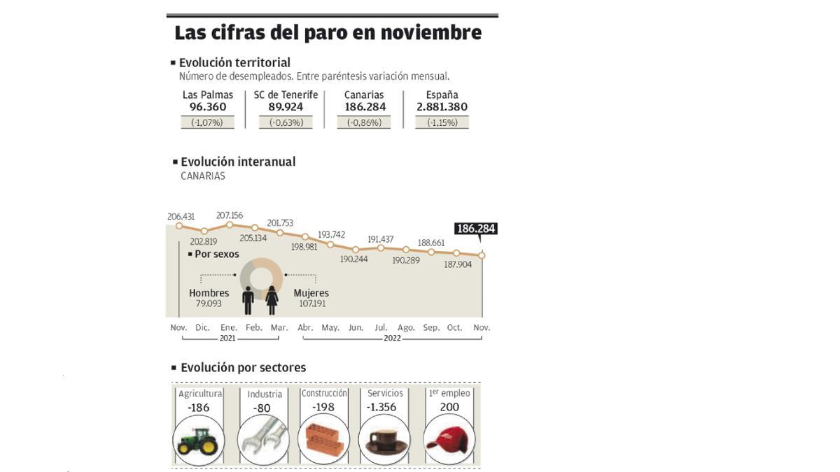 La hostelería y el comercio aún hacen sitio a más trabajadores y el paro baja