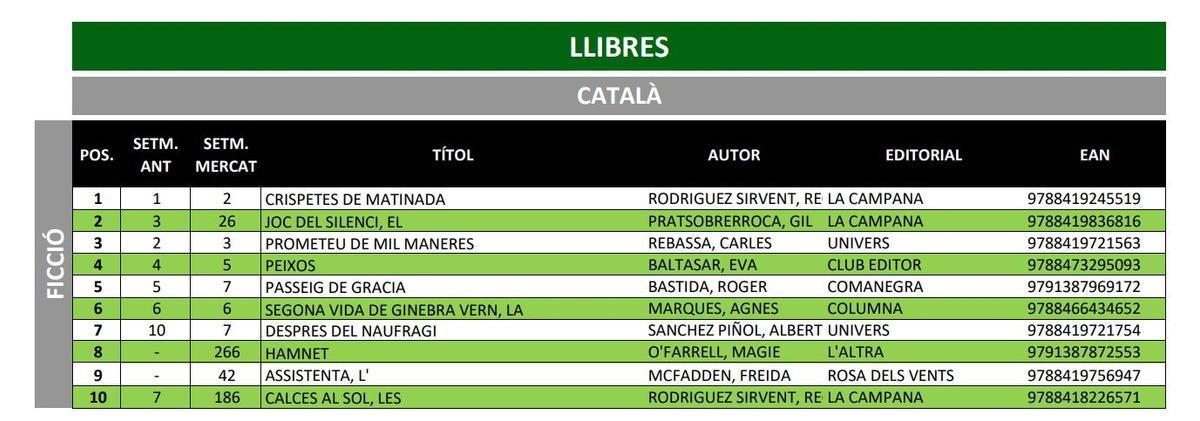 Rànquing de ficció en català del 30 de març al 5 d'abril