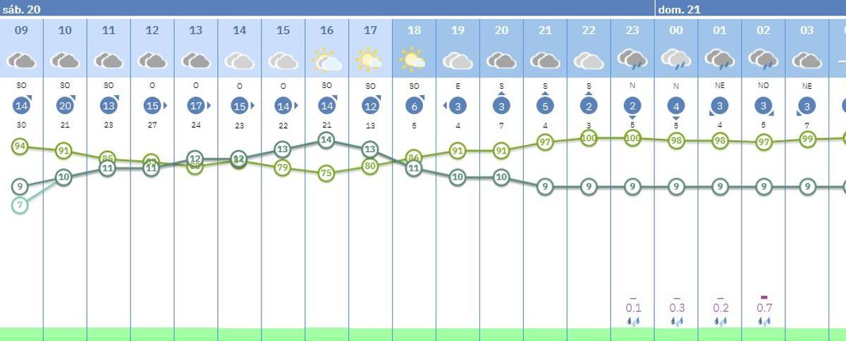 El tiempo por horas en Córdoba capital.