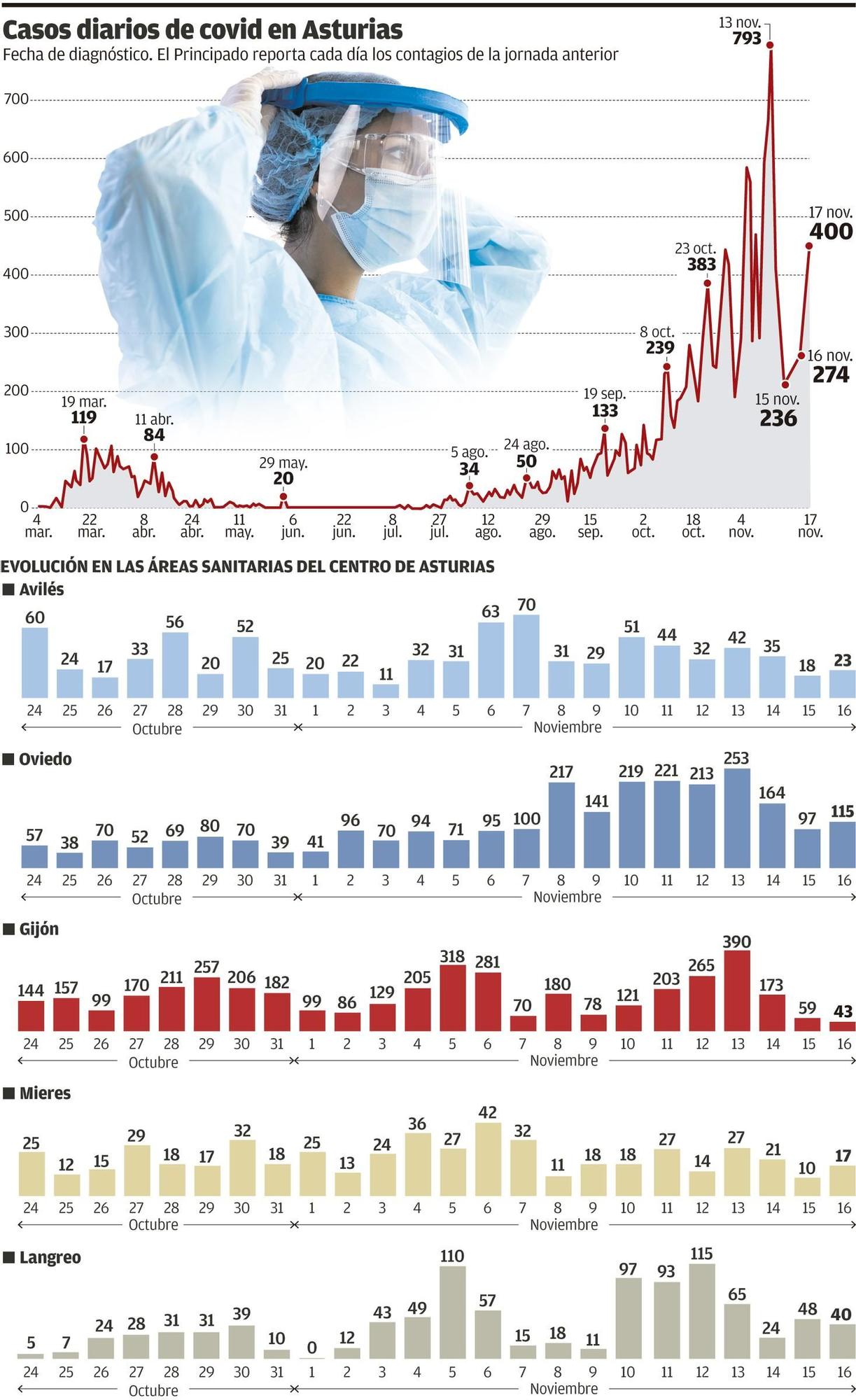 Casos diarios de covid en Asturias.