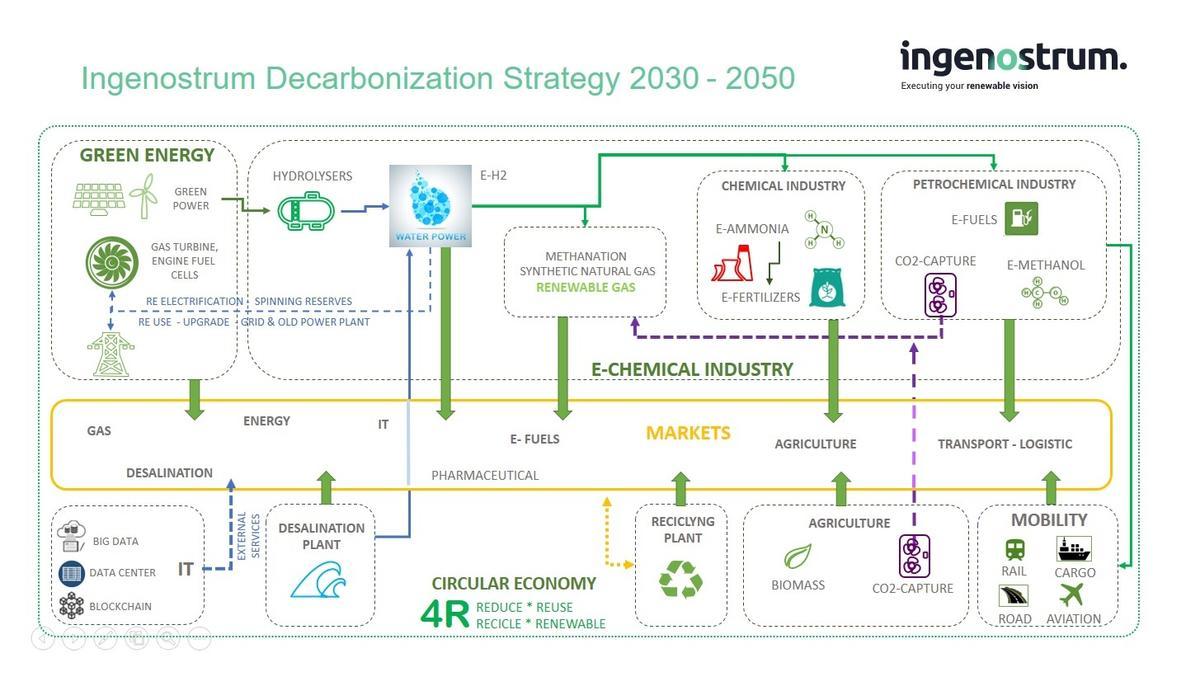Estrategia de descarbonización.