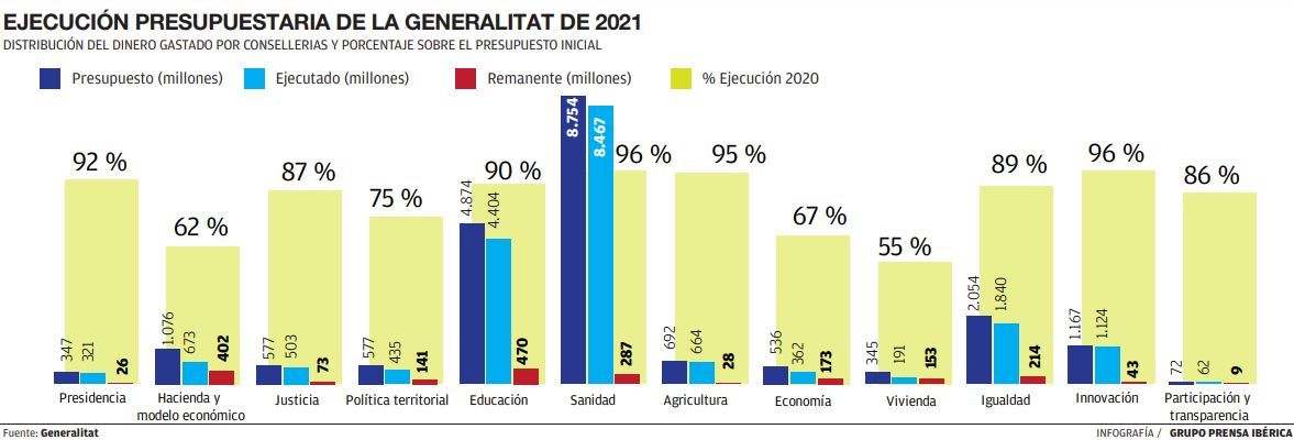 Detalle de la ejecución presupuestaria de la Generalitat