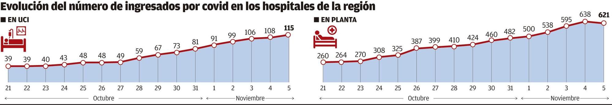 Evolución del número de ingresados por covid en los hospitales asturianos.