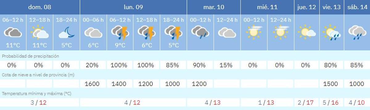 El tiempo en Zamora durante los próximos días.