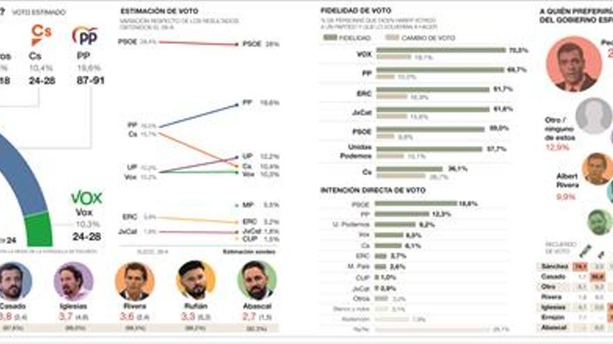 Sánchez repetiría mayoría y Cs se hundiría en beneficio del PP