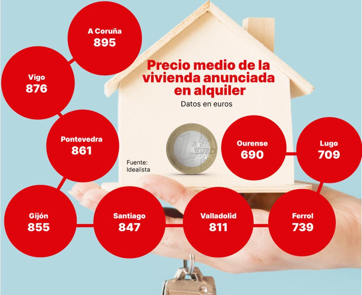 Precio de la vivienda en alquiler