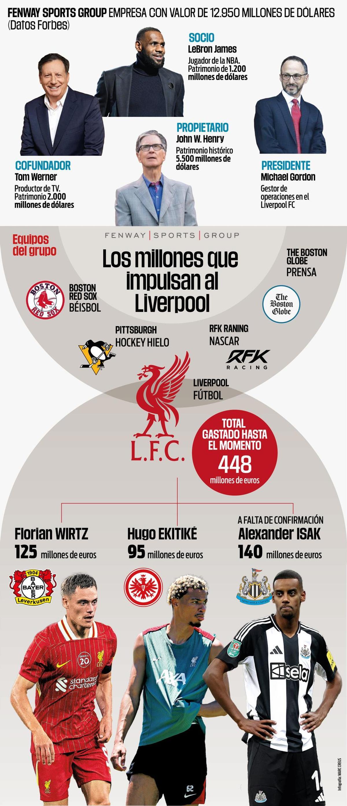 Los millones que impulsan al Liverpool