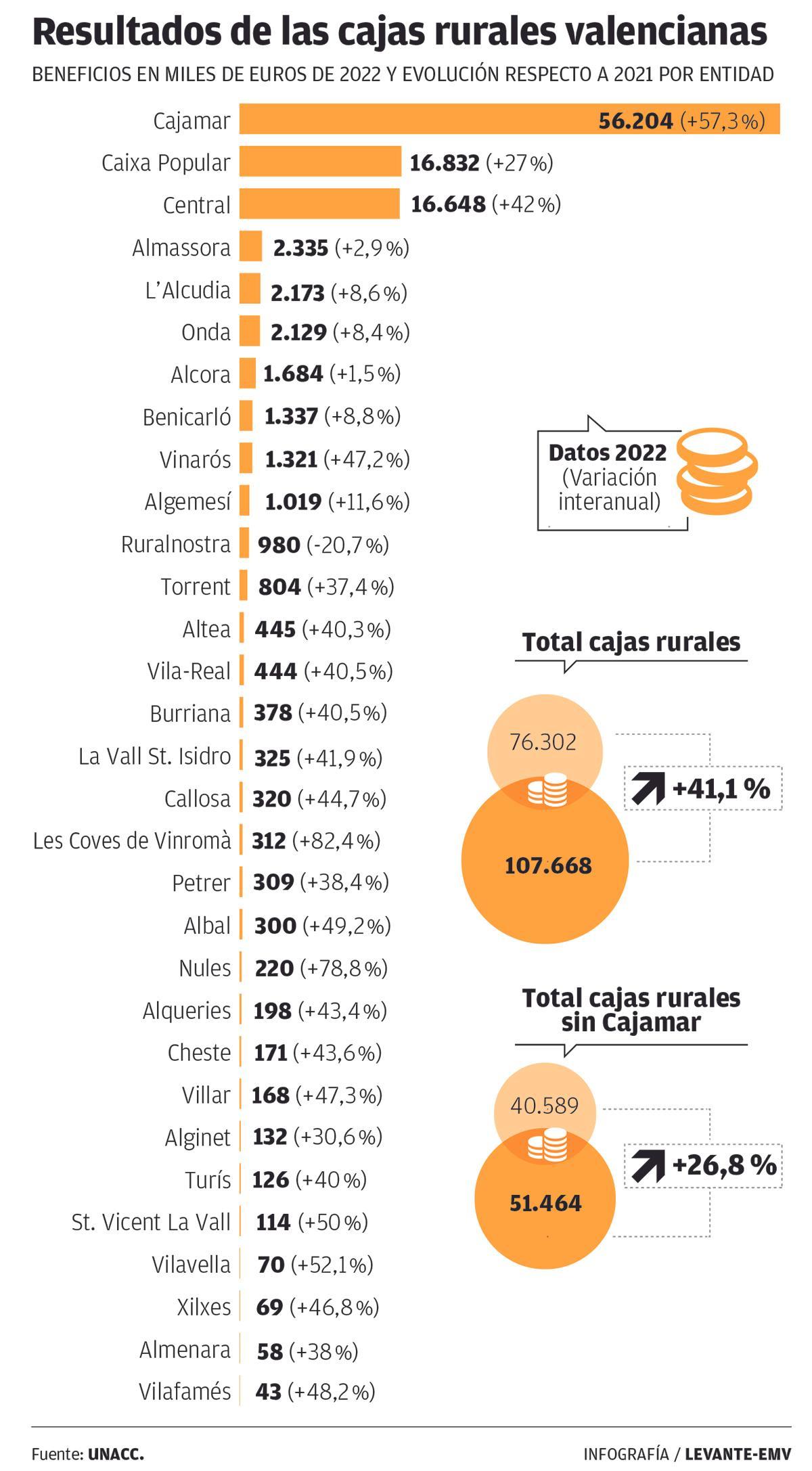 Imagen gráfico Cajas Rurales.