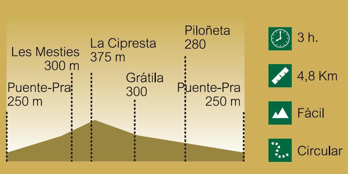 El recorrido de la ruta.