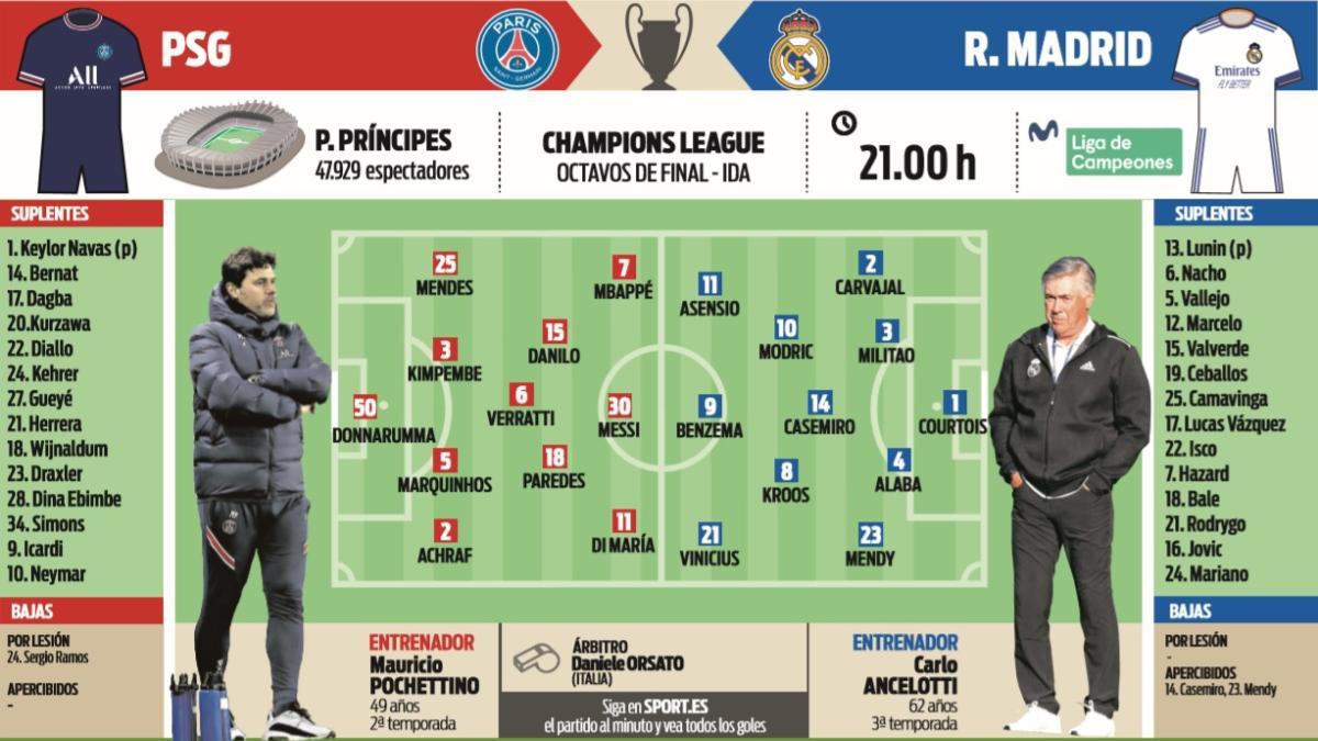 Posibles alineaciones del PSG-Real Madrid de los octavos de final de la Champions League