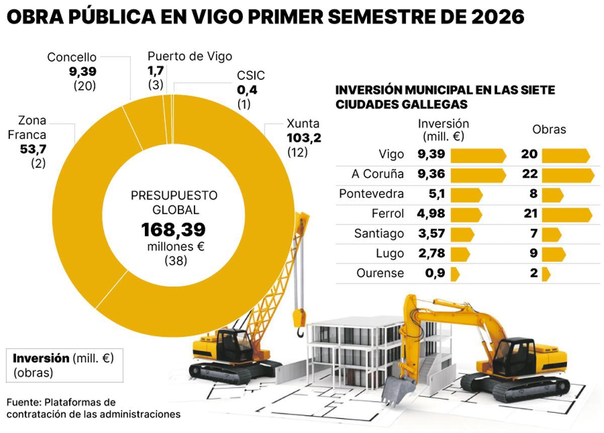 Obra publica en Vigo en el primer semestre de 2026