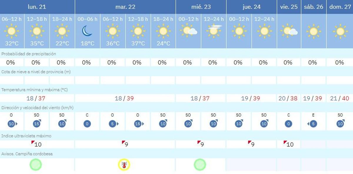 El tiempo en Córdoba