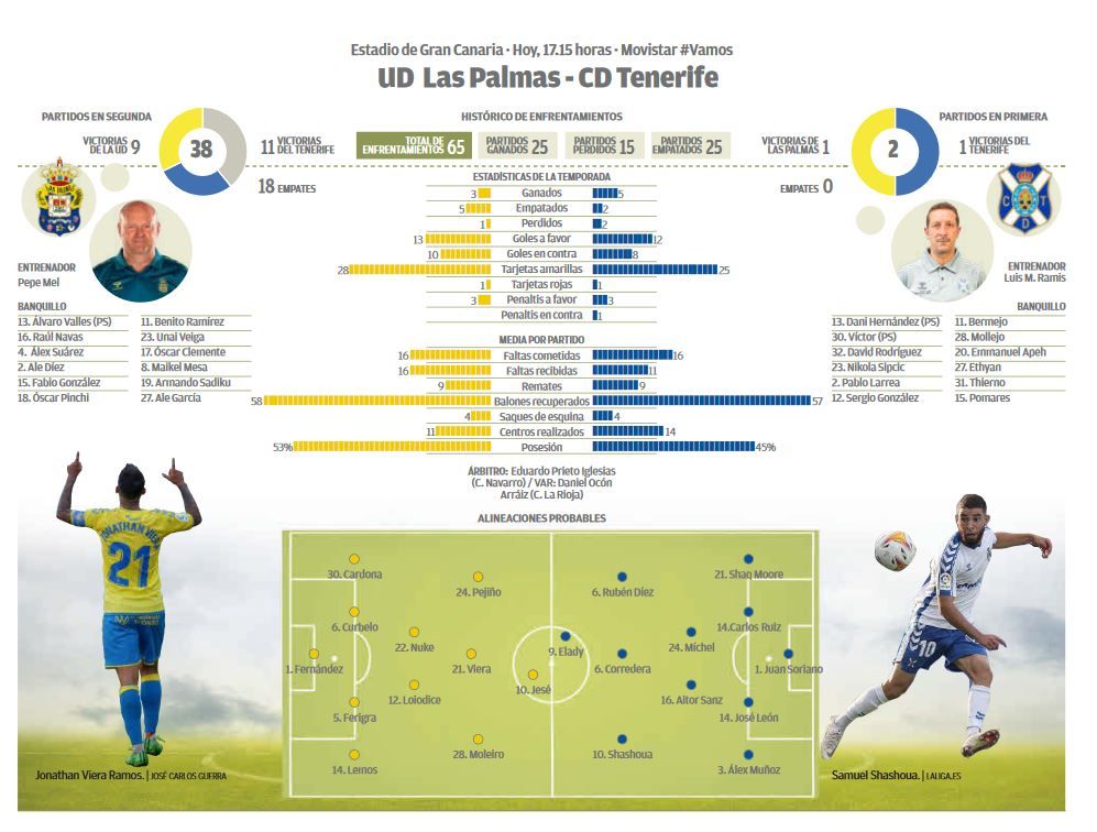 Infografía UD Las Palmas - CD Tenerife