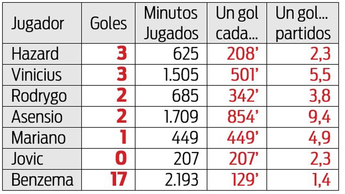 Las estadísticas goleadoras de los delanteros del Real Madrid en la temporada 2020/21