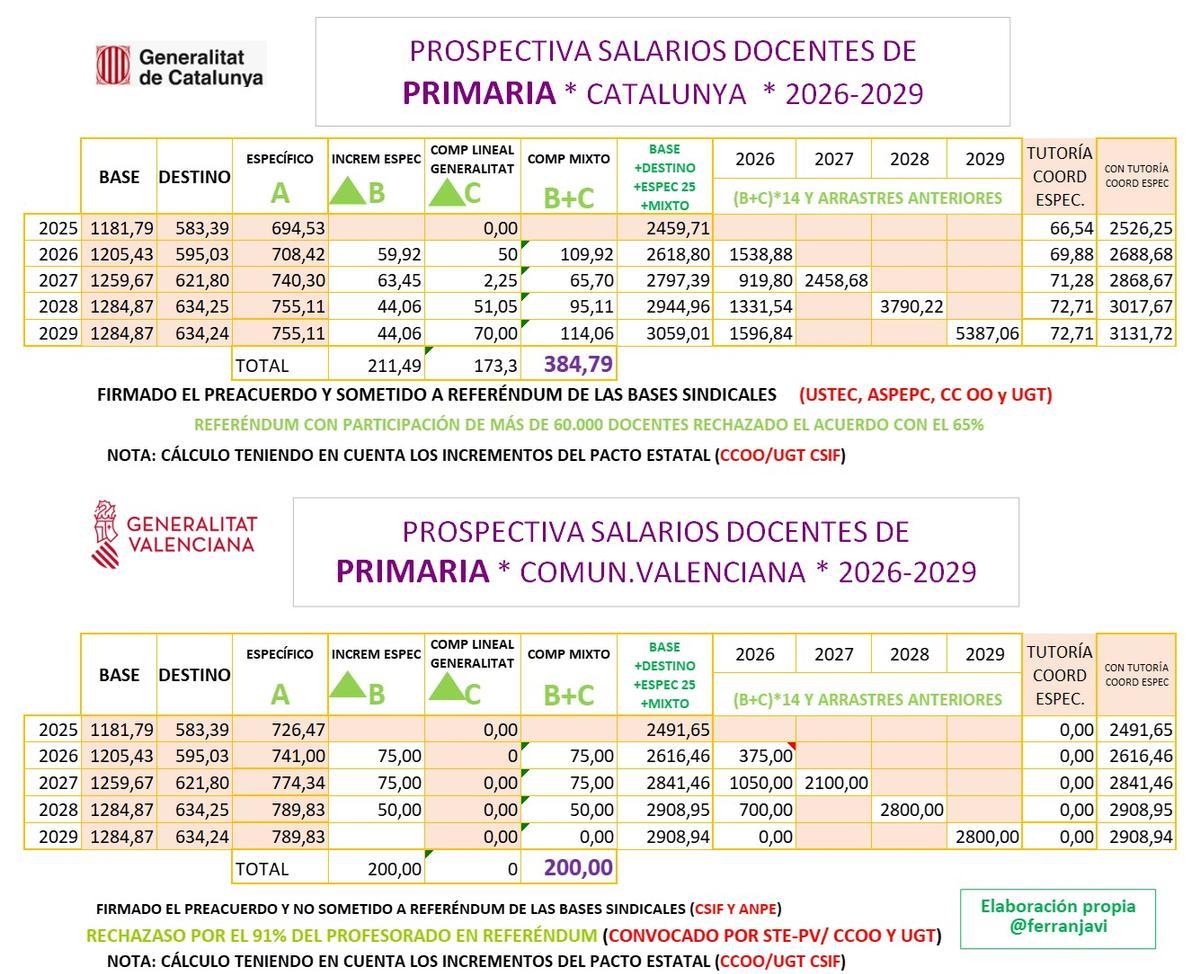 Comparativa de los salarios que percibirán los maestros catalanes y valencianos tras los últimos acuerdos